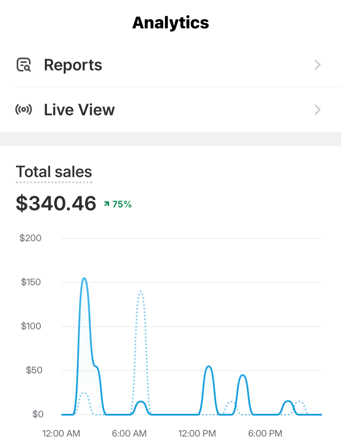 Student result showing 340 dollars in total sales
