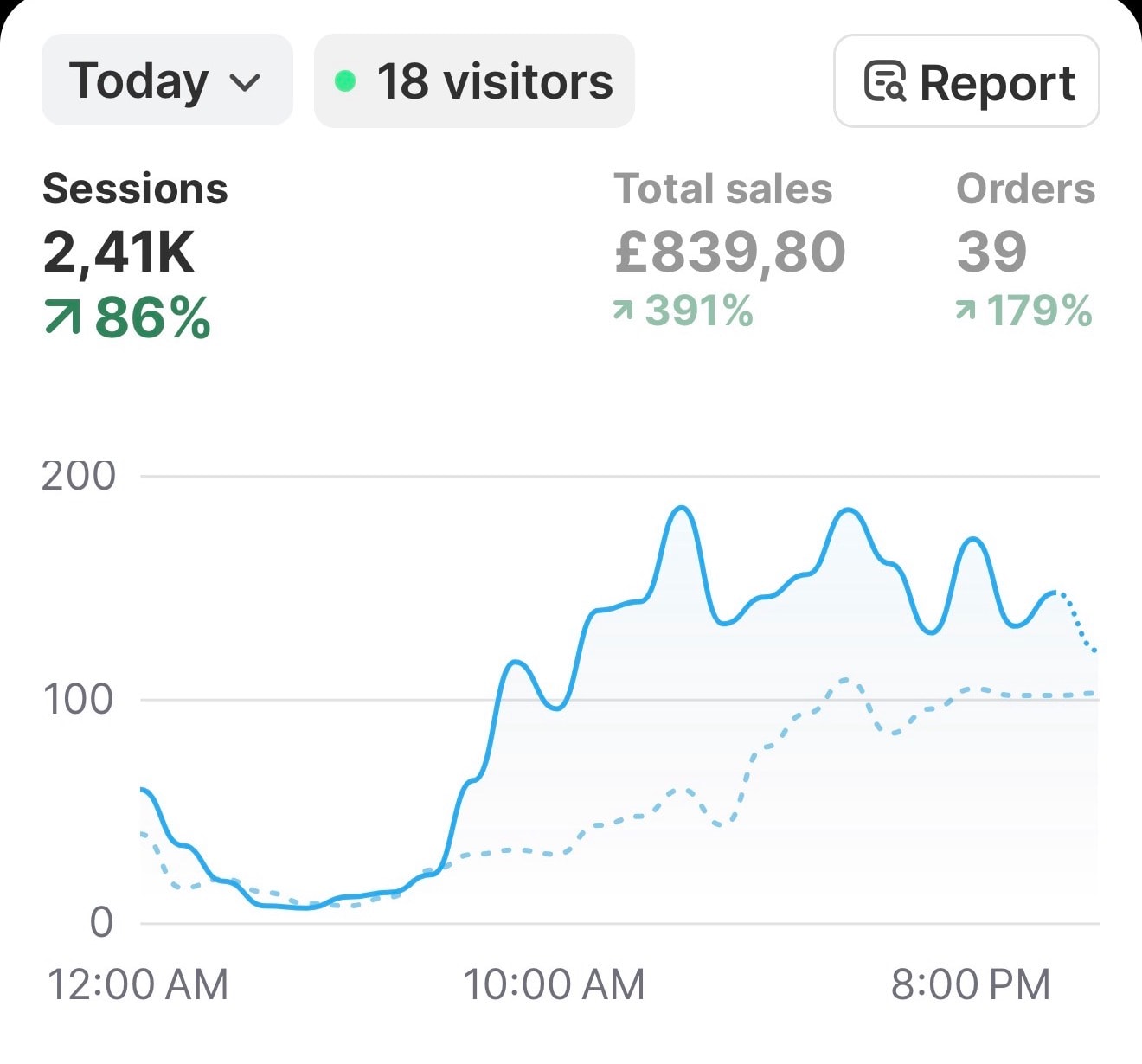 Student result showing 839 pounds in sales and 2,410 sessions